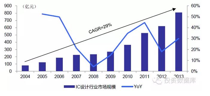 半導體投資分析
